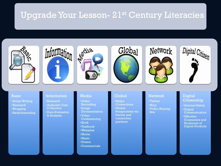 21st Century Lesson Plan Template Beautiful Unpack Upgrade and Bring Your Lesson Into the 21st