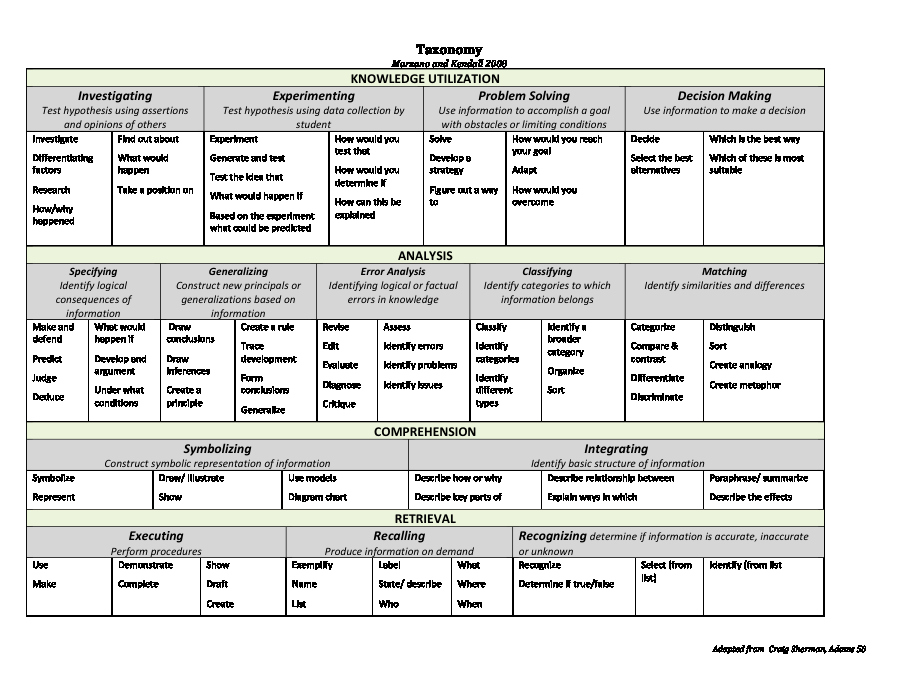 21st Century Lesson Plan Template Fresh Marzano S Levels Of Understanding