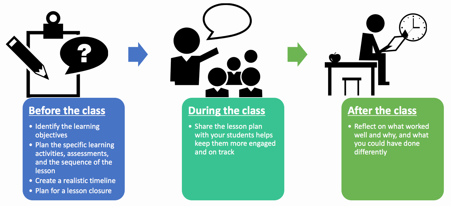 5 Step Lesson Plan Template Best Of Lesson Planning