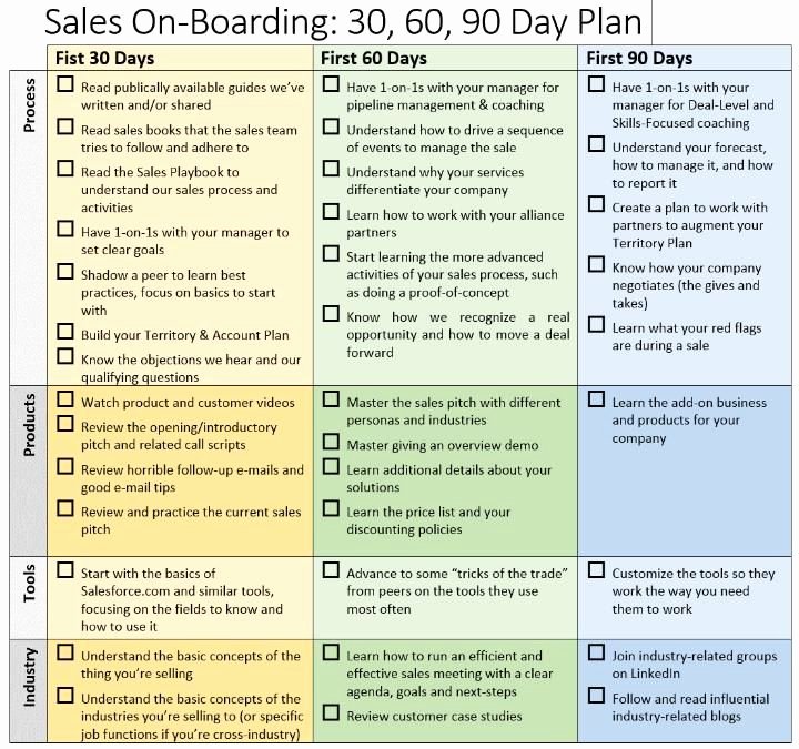 90 Day Marketing Plan Template Best Of 30 60 90 Day Sales Plan Entrepreneurs