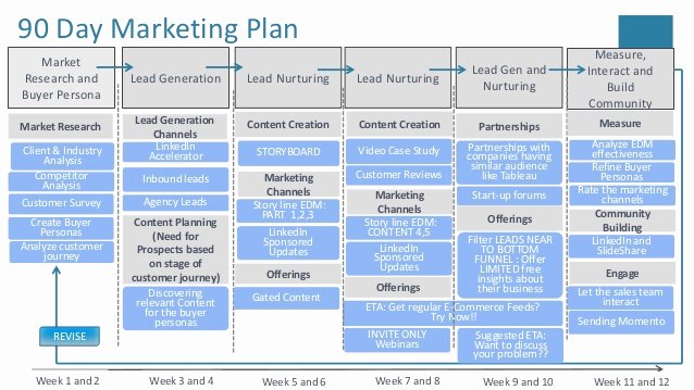 90 Day Marketing Plan Template Inspirational Cloud Putingproduct Marketing Plan