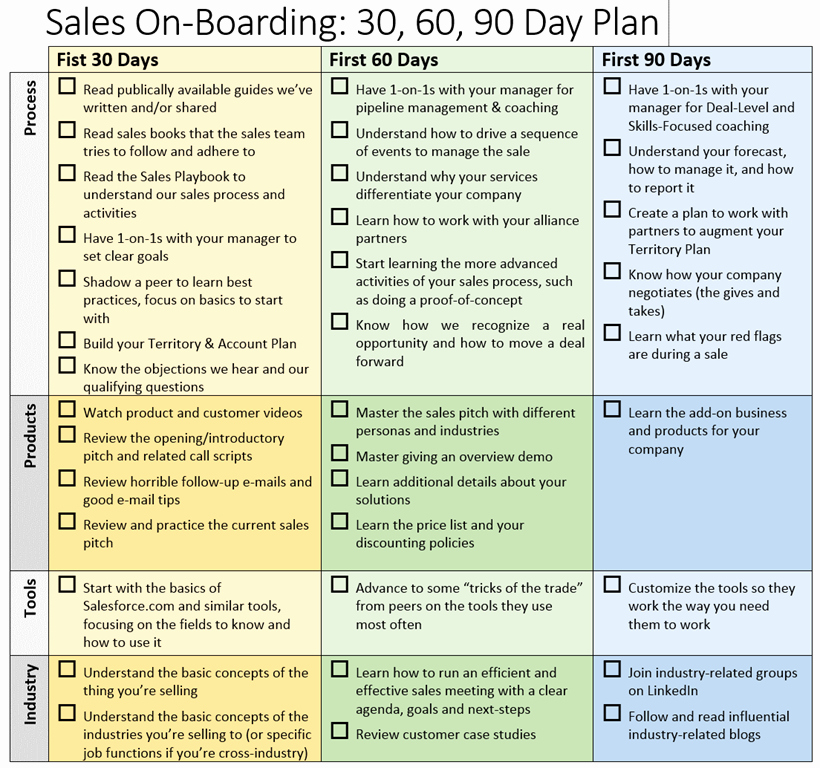 90 Day Work Plan Template Best Of 30 60 90 Day Business Plan for Sales Territory Don T