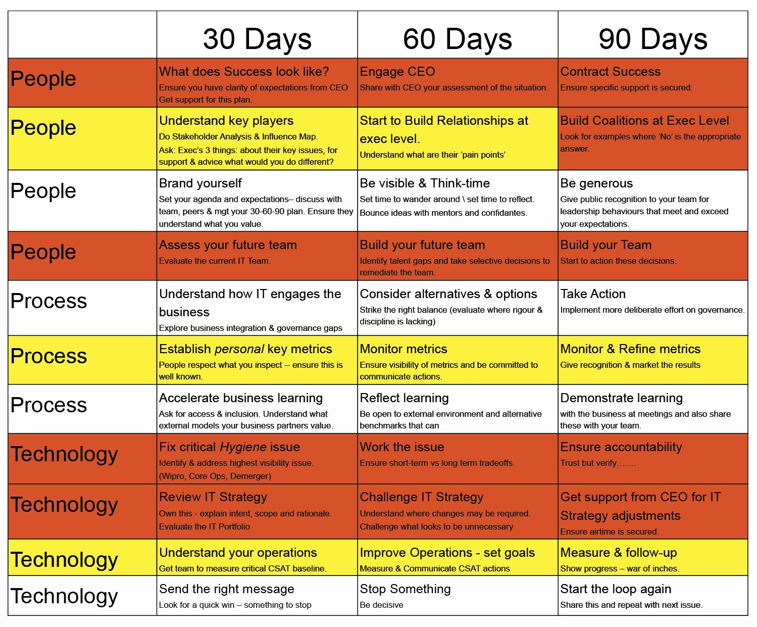 90 Day Work Plan Template New My First 90 Days as A Cio Cio