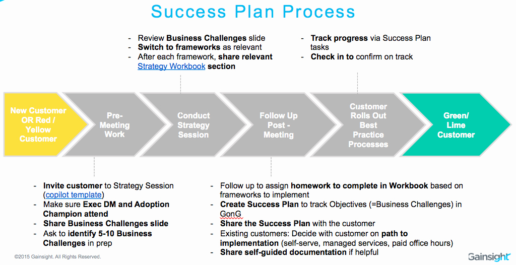 Academic Success Plan Template Elegant How We Use Success Plans to Achieve Predictable Value Delivery