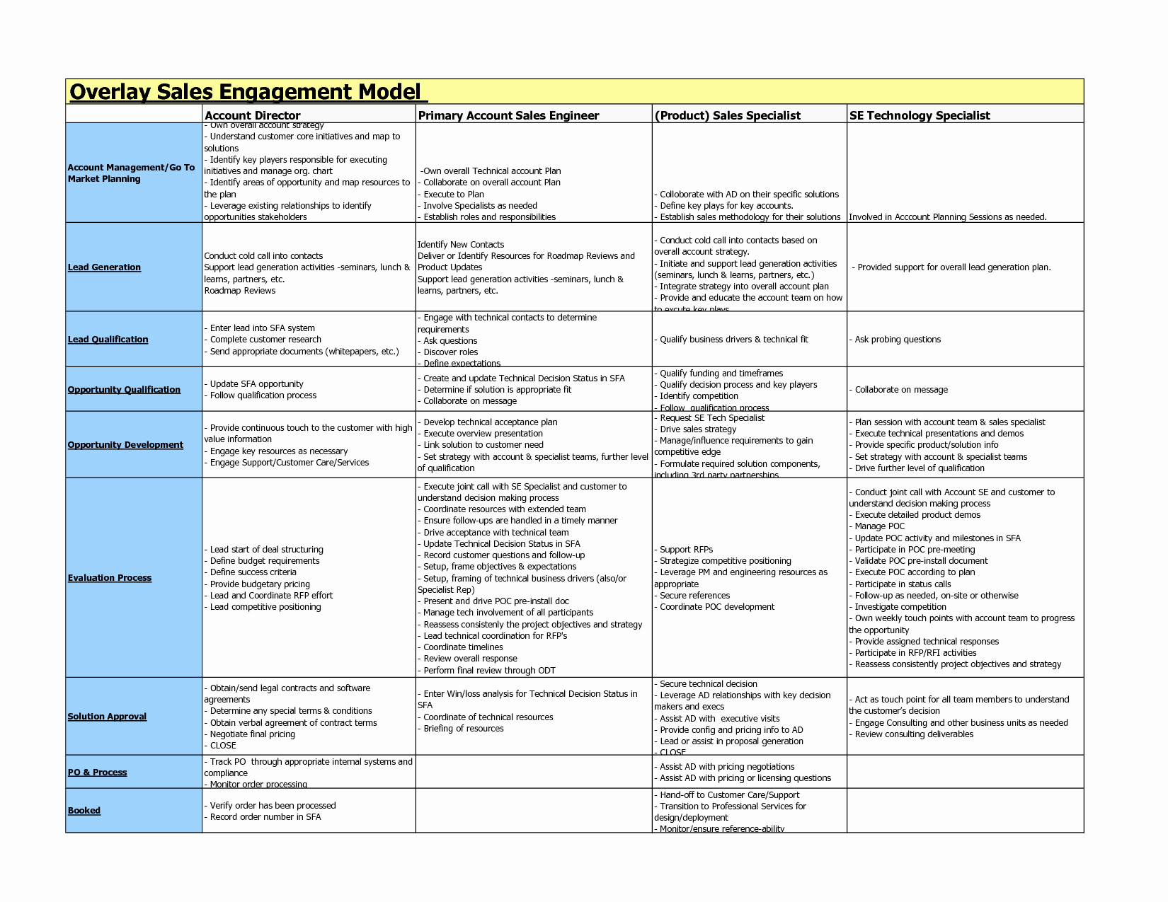 Account Management Plan Template Awesome Best S Of Strategic Sales Plan Template Strategic