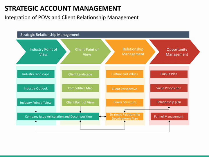 Account Management Plan Template Elegant Strategic Account Management Powerpoint Template