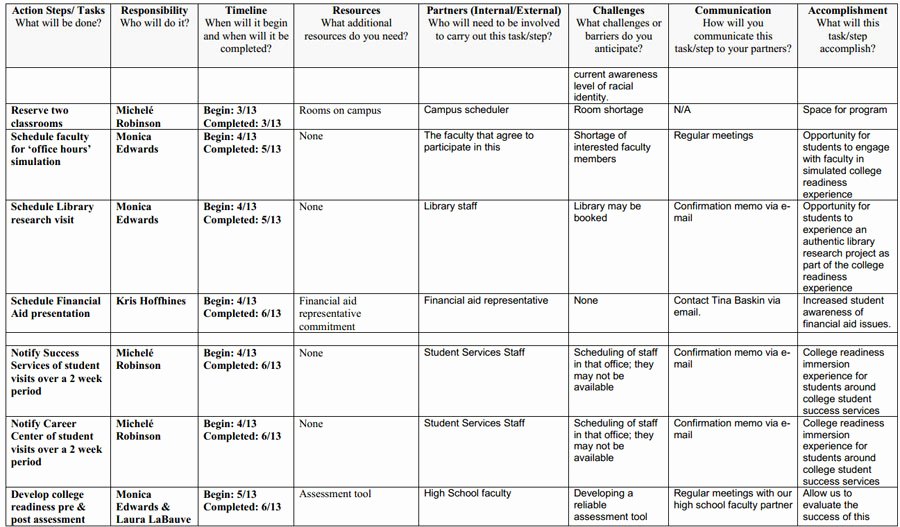 Action Plan Template Excel Best Of Action Plan Templates Word Templates Docs