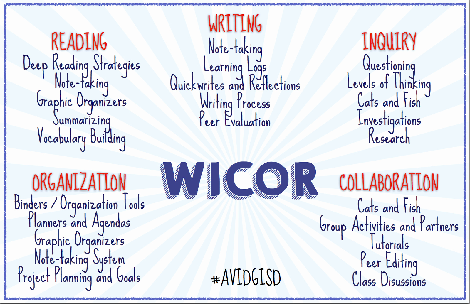 Avid Lesson Plan Template Awesome Image Result for Wicor Strategies List Avid