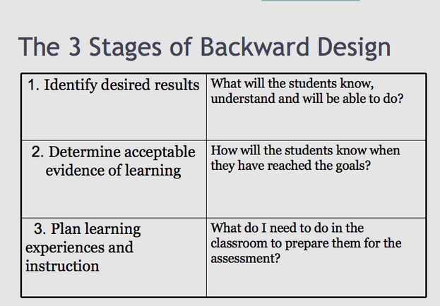 Backwards Lesson Planning Template Awesome Backward Design Model Backwards Design