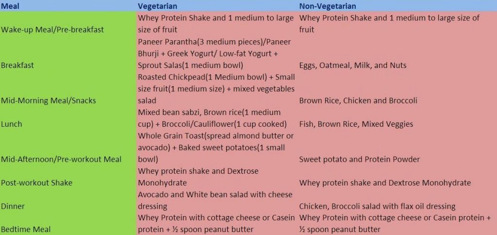 Bodybuilding Meal Planner Template Lovely Casein Protein Powder Diet Plan