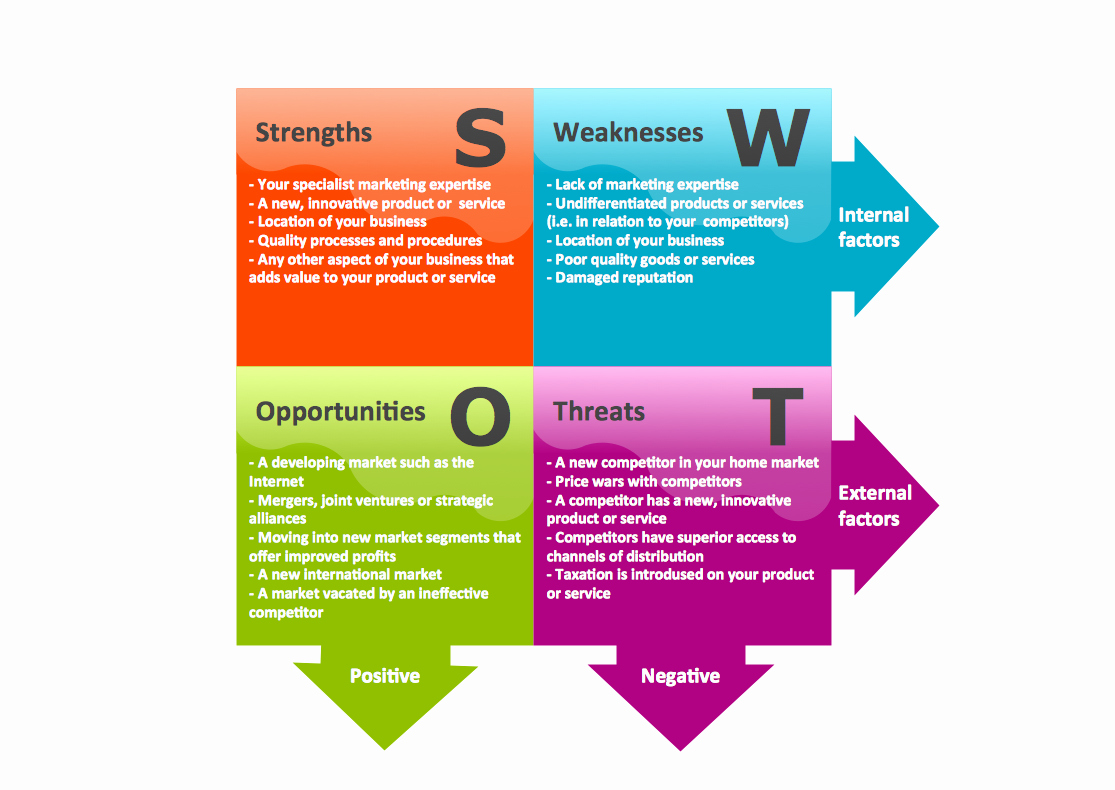 Business Analysis Plan Template Beautiful Conceptdraw Samples