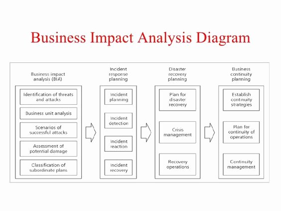 Business Analysis Plan Template Unique Pinterest • the World’s Catalog Of Ideas