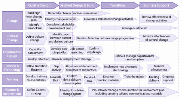 Change Management Plan Template Excel Beautiful Generic Business Unit Transition Plan