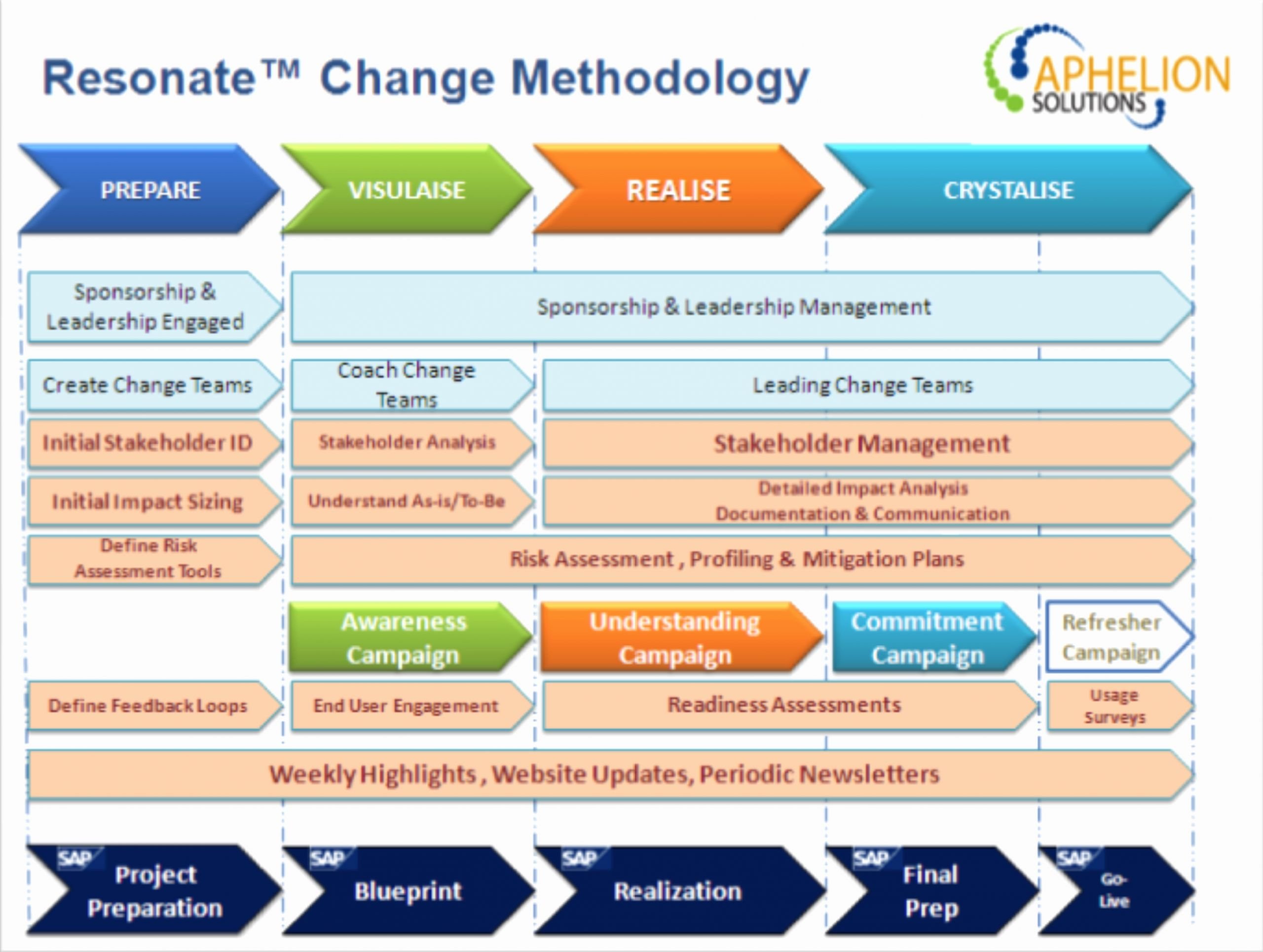 Change Management Plan Template Excel New Amazon the Change Managers Handbook