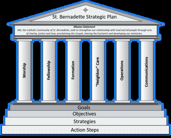 Church Communication Plan Template Elegant Saint Bernadette Catholic Church Our Parish Strategic