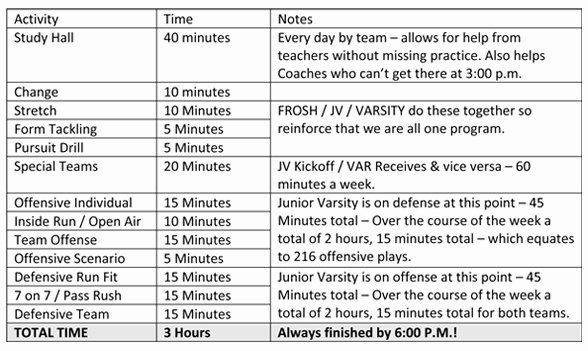 College Baseball Practice Plan Template New some Description