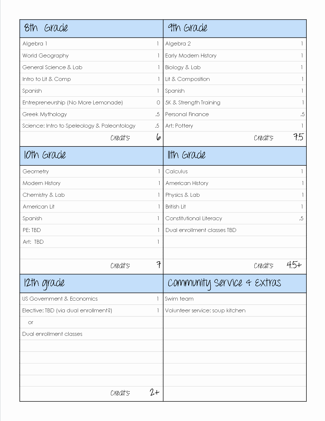 College Course Planning Template Lovely Mapping Out the Homeschool High School Plan