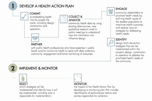 Communication Action Plan Template Beautiful Population Health Template Working tool Seven Lessons I Ve