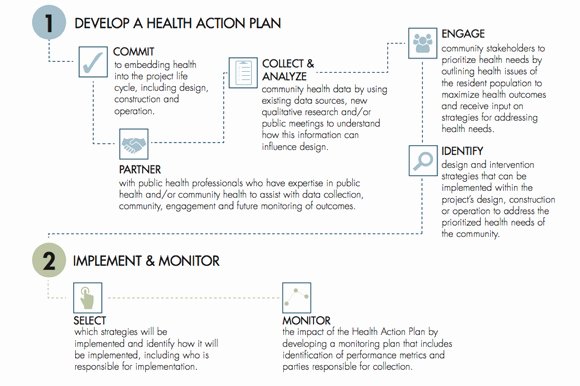 Communication Action Plan Template Beautiful Population Health Template Working tool Seven Lessons I Ve