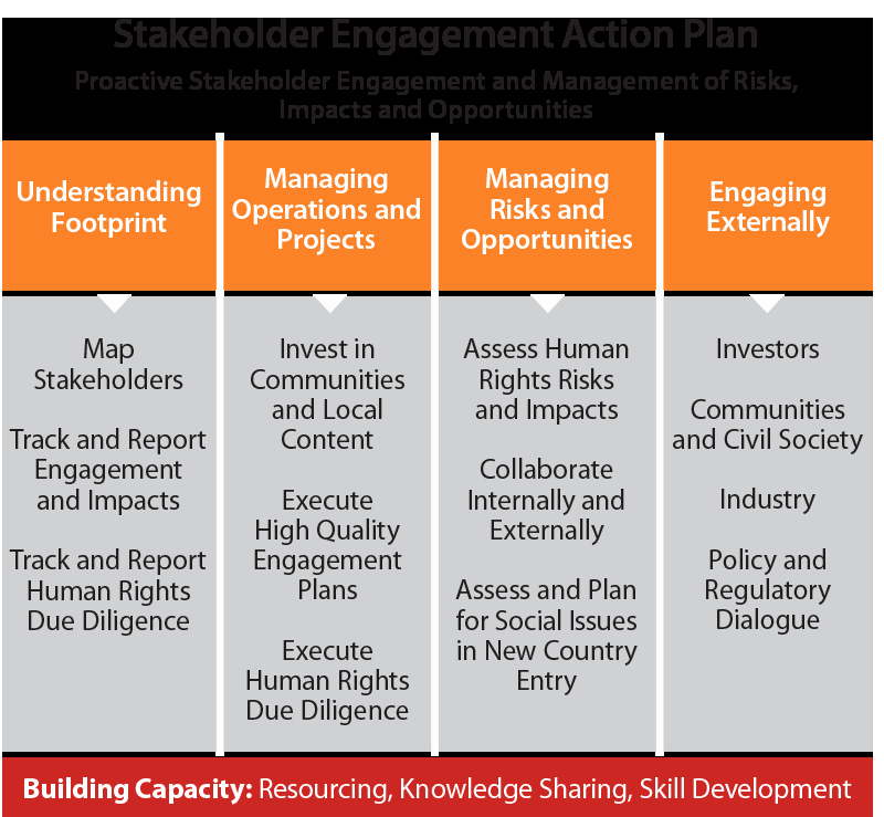 Communication Action Plan Template Lovely Stakeholder Engagement Action Plan