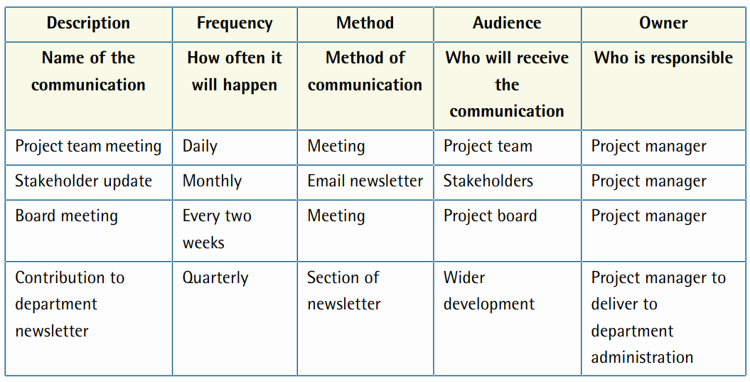 Communication Plan Template Free Fresh Project Management — Munication Plan Template and Example