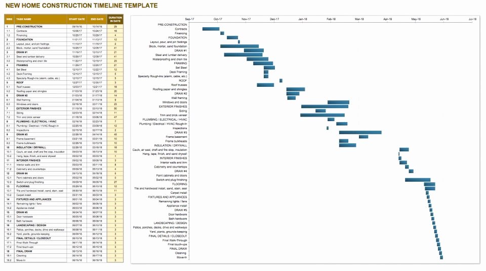 Construction Project Schedule Template Lovely Construction Timeline Template Collection