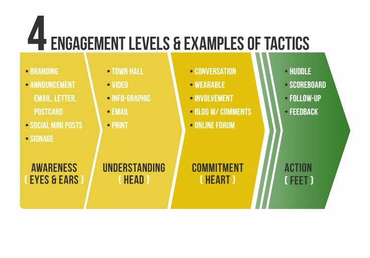 Employee Engagement Action Planning Template Best Of Example Of Employee Engagement Plan Google Search