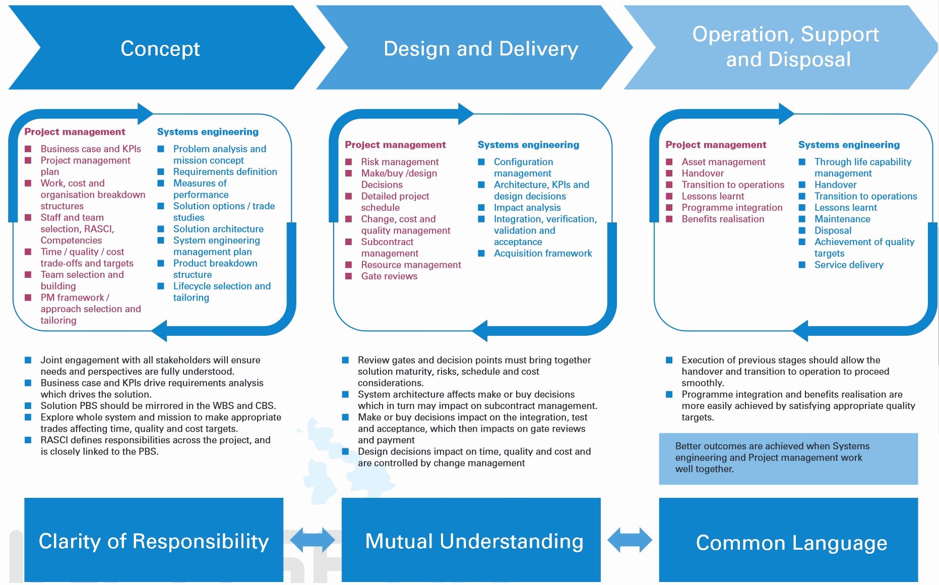 Engineering Project Plan Template Unique Incose Uk Zguide 11