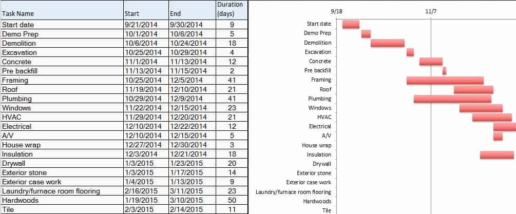 Excel Construction Schedule Template Awesome Critical Path Method for Construction