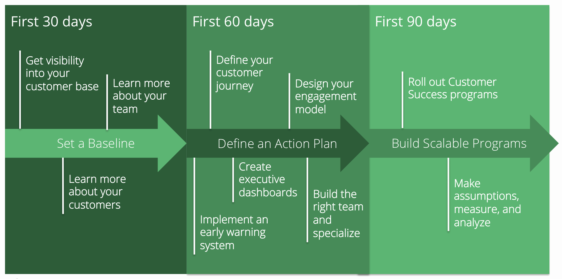 First 90 Days Plan Template Beautiful Your 90 Day Customer Success Plan