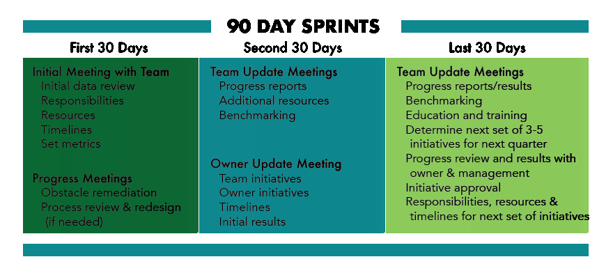 First 90 Days Plan Template Fresh 90 Day Sprints &amp; Transition Plan Founders Group