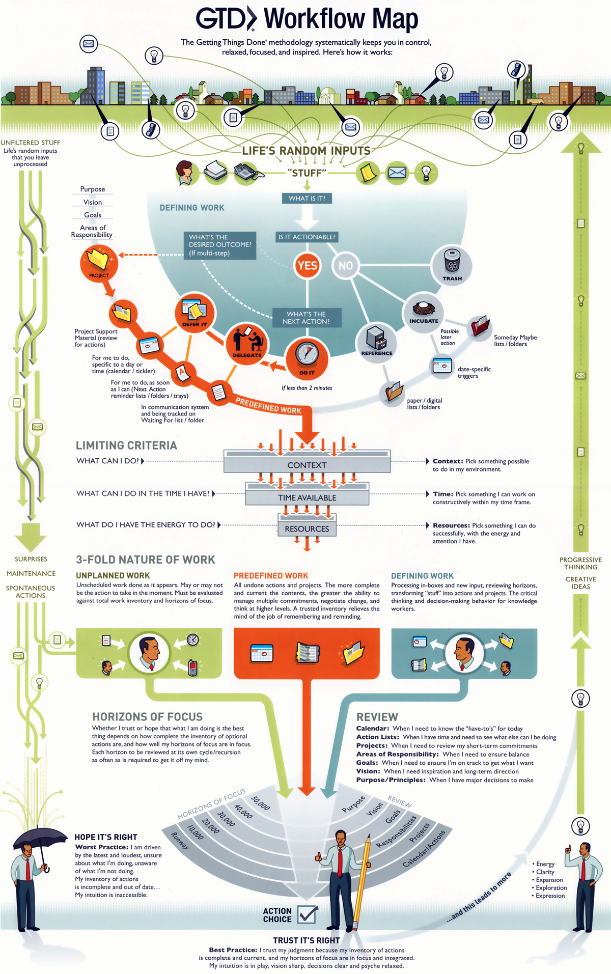 Gtd Project Planning Template Awesome How to Effectively Use Technology and Gtd to Simplify Your