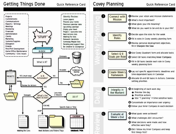 Gtd Project Planning Template Inspirational Quick Reference Gtd Workflow