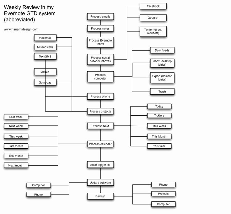 Gtd Project Planning Template Unique Gtd Weekly Review Flowchart by Hanamidesign