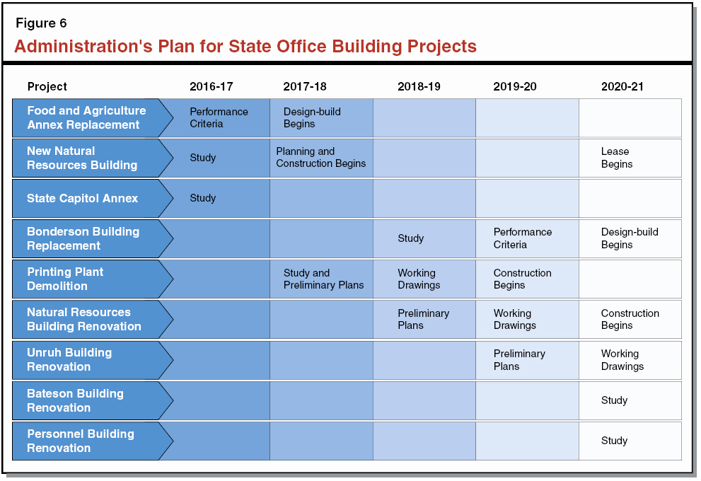 House Renovation Project Plan Template Unique the 2016 17 Bud the Governor S State Fice Building