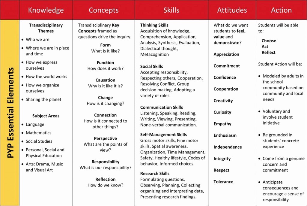 Ib Lesson Plan Template Elegant Elements Of the Pyp Franklin Academy Bb Ib Pyp