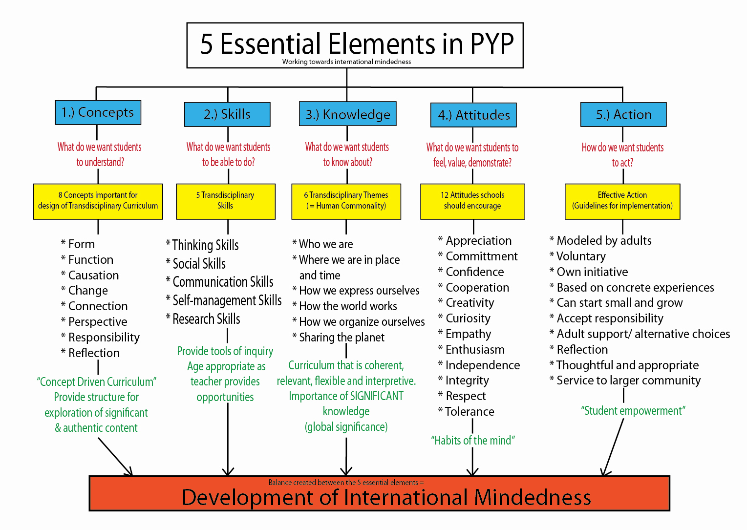 Ib Lesson Plan Template Fresh Graphic organiser Of the 5 Essential Elements Of Pyp by