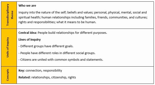 Ib Lesson Plan Template New How to Make Units Transdisciplinary