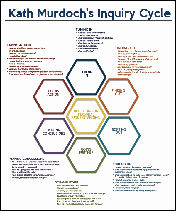 Ib Lesson Plan Template New Models Of Inquiry Pjs Ib Pyp