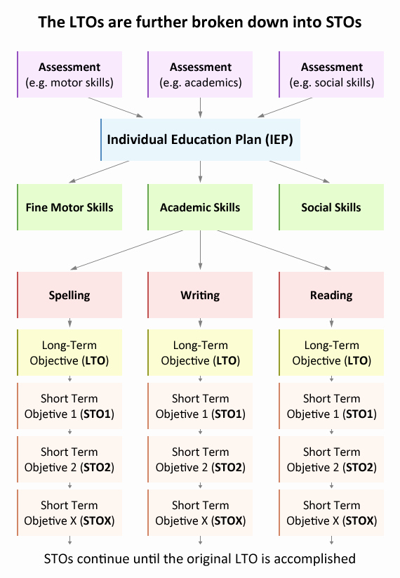 Individual Education Plans Template Inspirational Individual Education Plan Iep Educate Autism