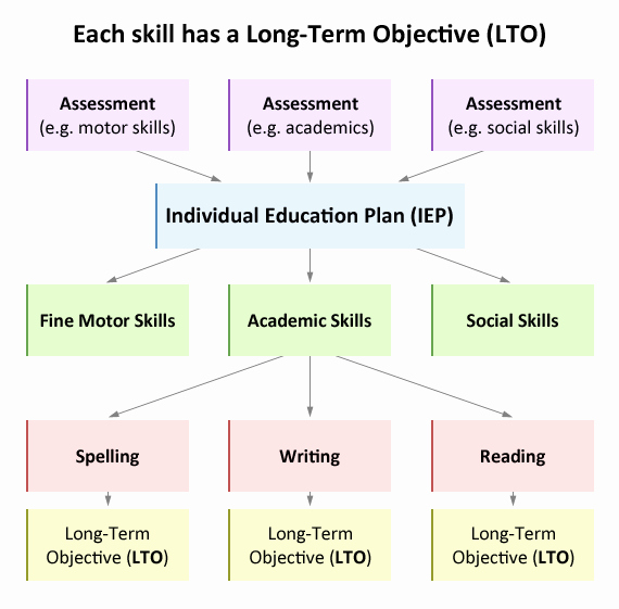 Individual Education Plans Template Lovely Individual Education Plan Iep Educate Autism