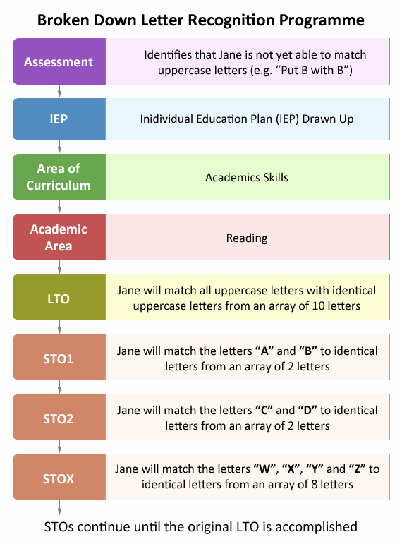 Individual Education Plans Template Unique Individual Education Plan Iep Educate Autism