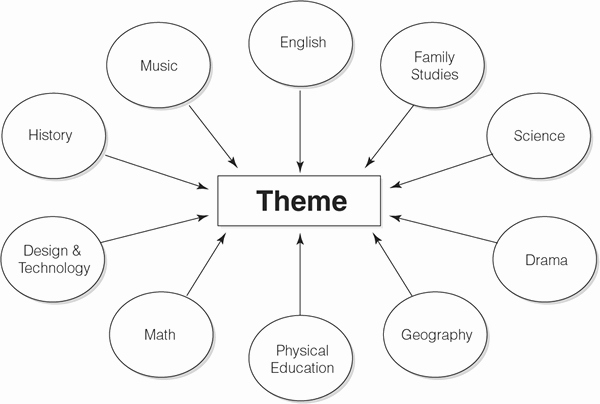 Integrated Lesson Plan Template Beautiful What is Integrated Curriculum