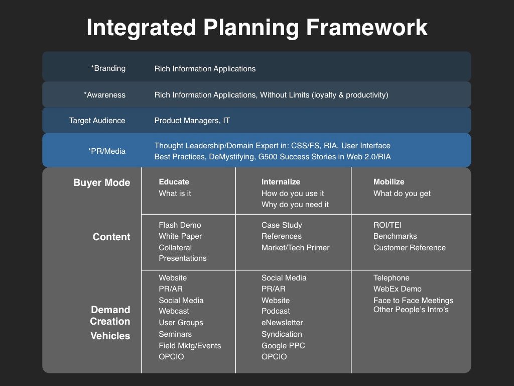 Integrated Marketing Plan Template Inspirational Demand Creation Planning Template Slides