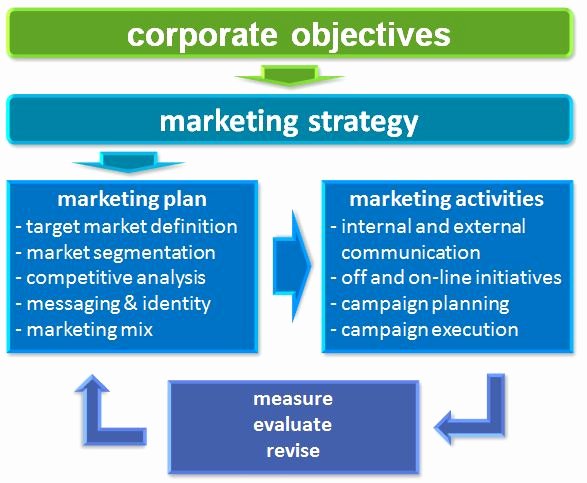 Integrated Marketing Plan Template New Integrated Marketing Strategy – Defined — Clearedge Inc