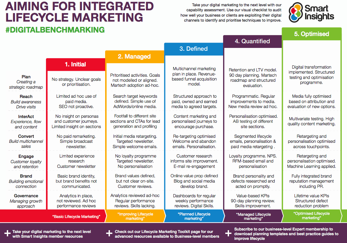 Integrated Marketing Plan Template New top Traits Of An Effective Marketing Leader