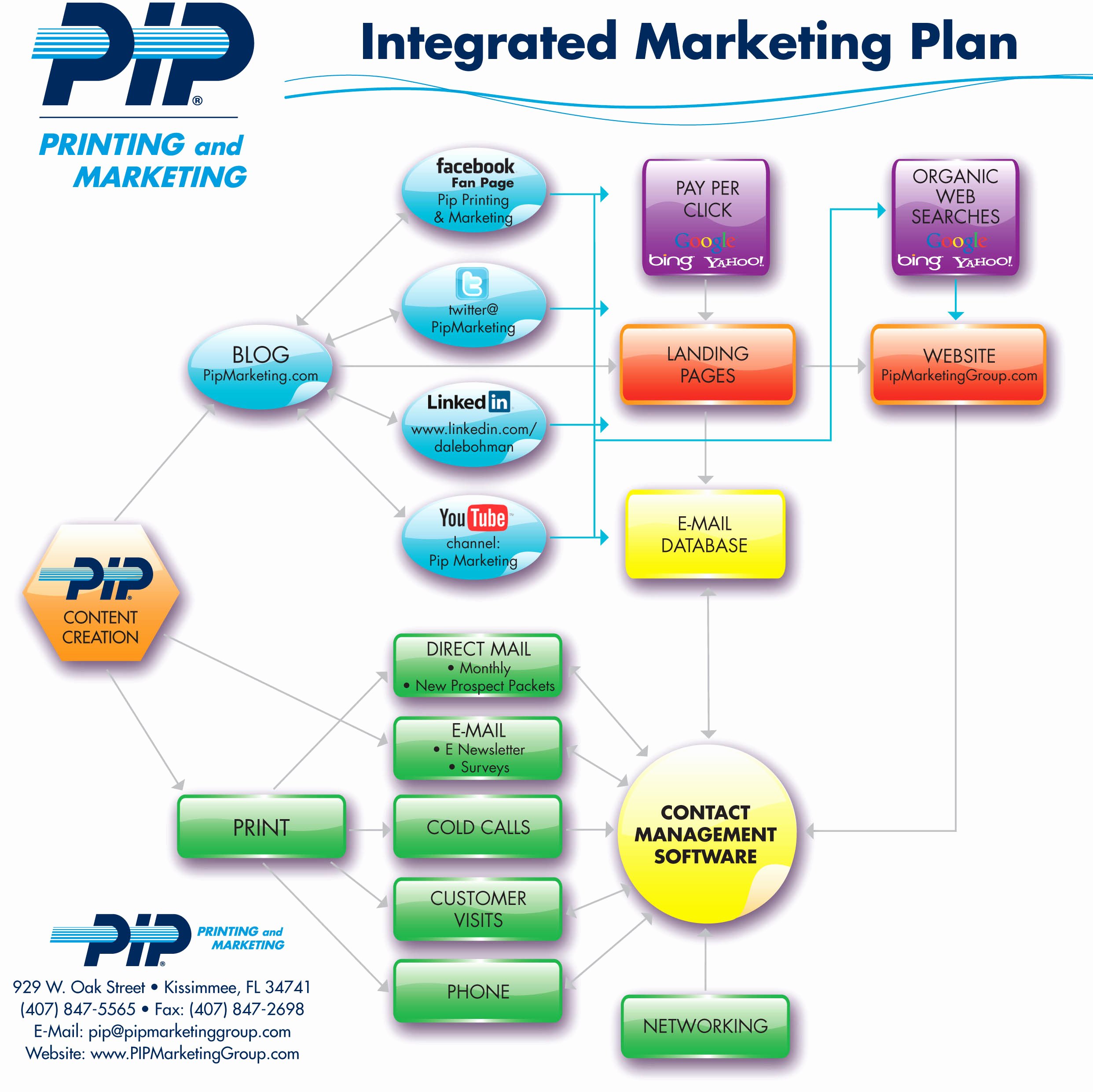 Integrated Marketing Plan Template Unique Integrated Marketing Plan