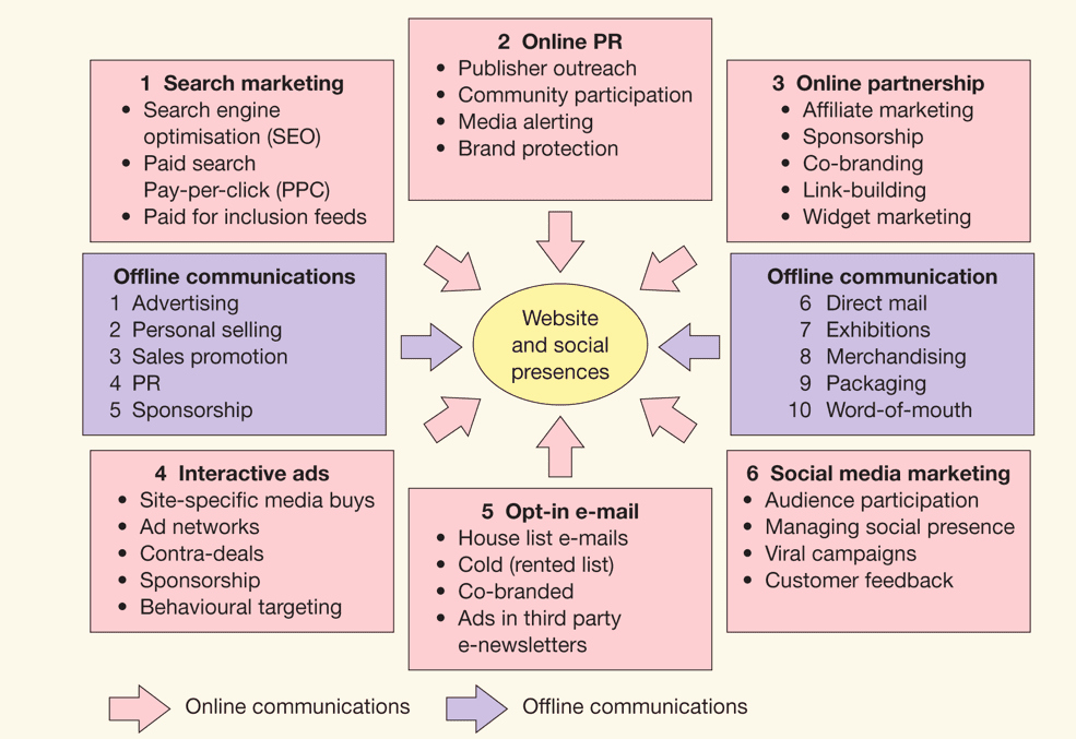 Marketing Outreach Plan Template Awesome the 6 Different Digital Media Options