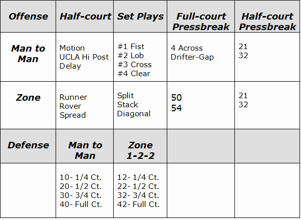 Master Basketball Practice Plan Template Inspirational Creating A Master Basketball Practice Plan Coach S