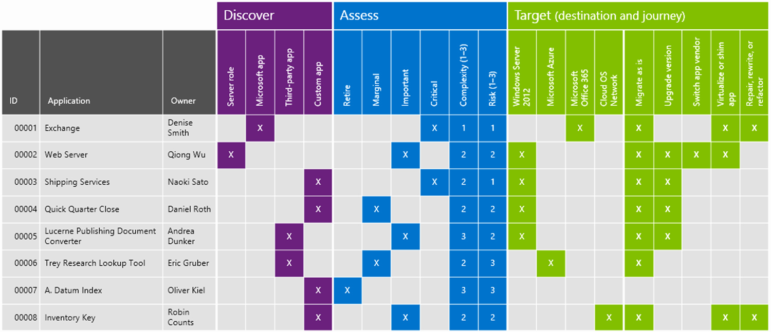 Migration Plan Template Excel Awesome Data Centre Migration Plan Template